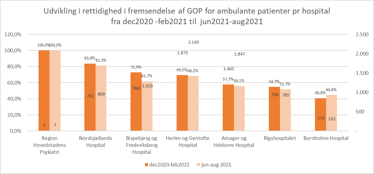 Figuren er et søjlediagram, der sammenligner andelen af rettidigt afsendte genoptræningsplaner for ambulante patienter i perioden december 2020 - februar 2021 med perioden juni 2021 - august 2021. Dette er vist for hvert hospital. Region Hovedstadens Psykiatri: 100 % i første periode, 100 % i anden periode. Nordsjællands Hospital: 83,8 % i første periode, 81,3 % i anden periode. Bispebjerg og Frederiksberg Hospital: 72,9 % i første periode, 61,7% i anden periode. Herlev Gentofte Hospital: 69,5 % i første periode, 68,2 % i anden periode. Amager Hvidovre Hospital: 57,7 % i første periode, 56,1 % i anden periode. Rigshospitalet: 54,7 % i første periode, 51,7 % i anden periode. Bornholms Hospital: 40,8 % i første periode, 44,8 % i anden periode.