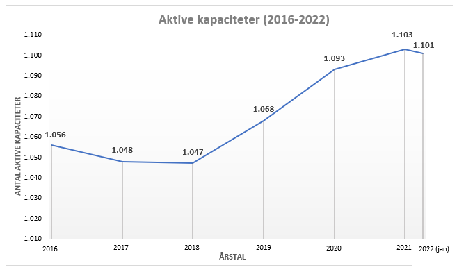 Aktive kapaciteter (2016-2022)