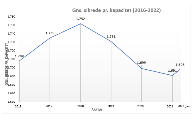 Gns. sikrede pr. kapacitet