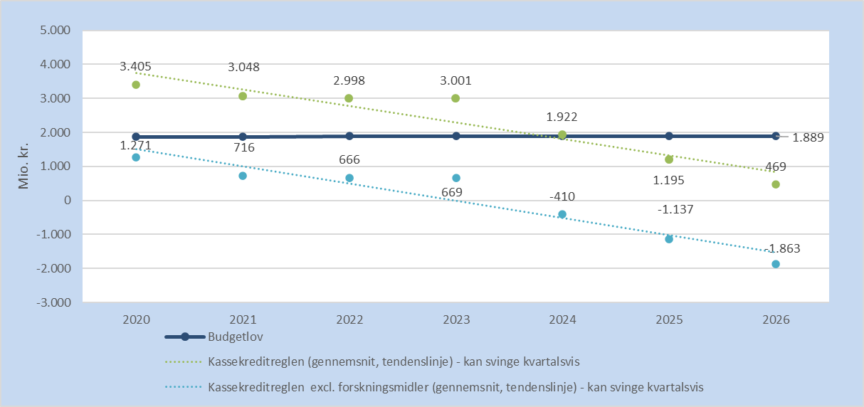 Denne figur viser tre kurver: Budgetlov, Kassekreditreglen og kassekreditreglen excl. forskningsmidler.
