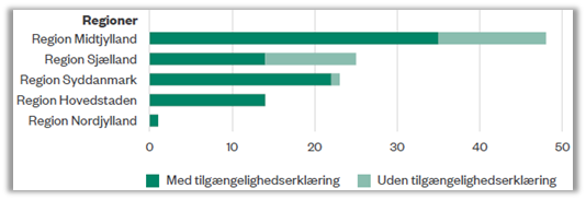 Illustrationen viser, at Region Hovedstaden har tilgængelighedserklæringer på alle sine hovedhjemmesider